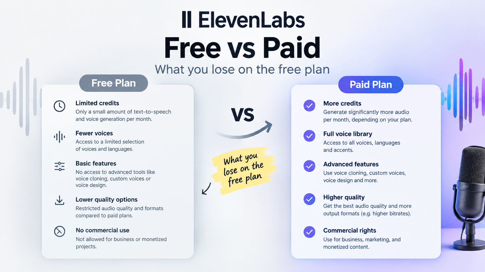 ElevenLabs free vs paid: what you lose on the free plan