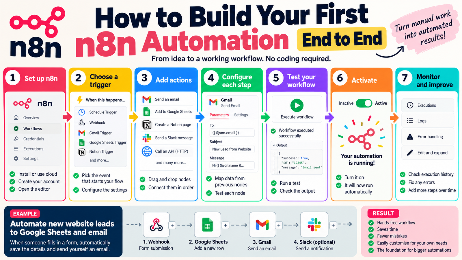 n8n automation