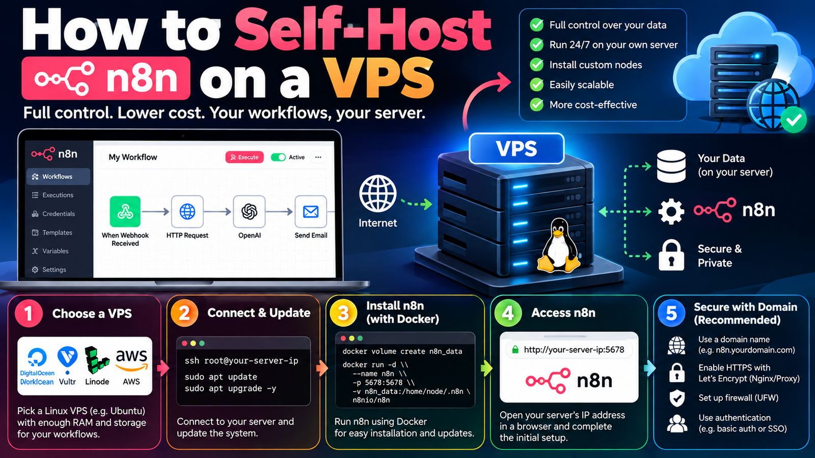 n8n on a VPS