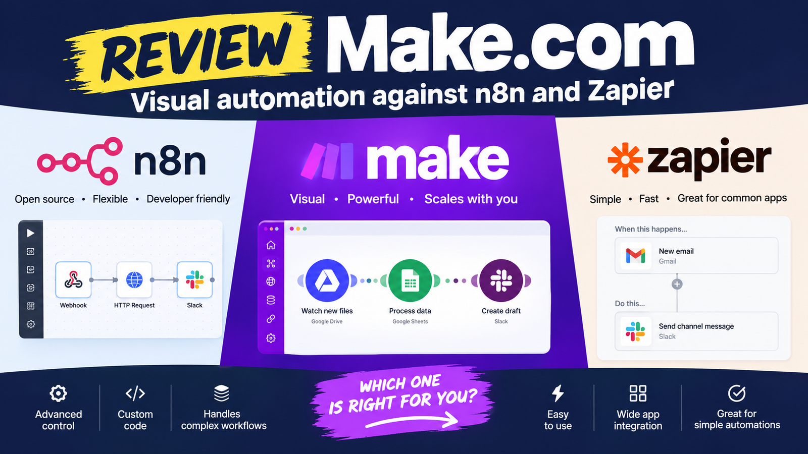 Make.com review: visual automation against n8n and Zapier